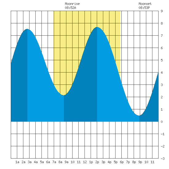 South Bay Wreck tide chart for Sunday, February 14, 2021