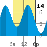 South Bay Wreck tide chart for Sunday, February 14, 2021