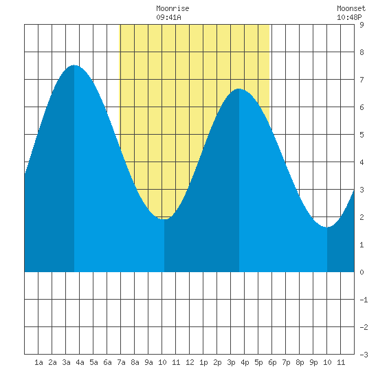 South Bay Wreck tide chart for Tuesday, February 16, 2021