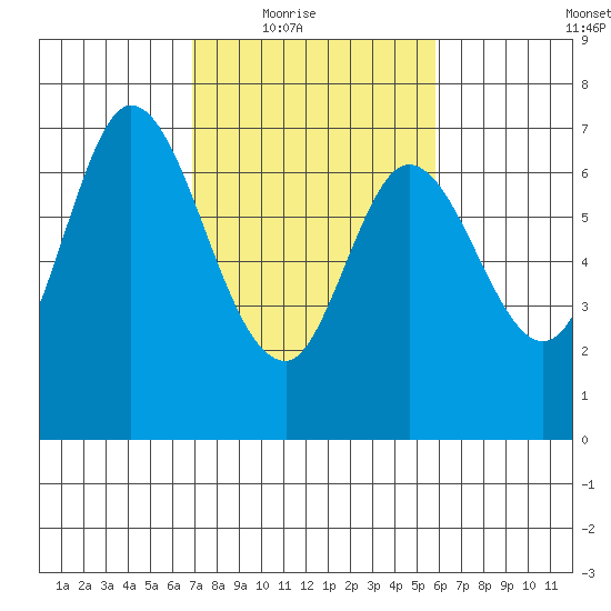 South Bay Wreck tide chart for Wednesday, February 17, 2021