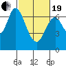 South Bay Wreck tide chart for Friday, February 19, 2021