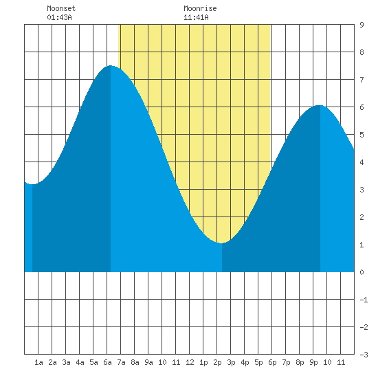 South Bay Wreck tide chart for Saturday, February 20, 2021