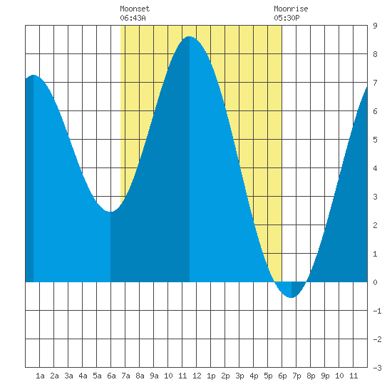 South Bay Wreck tide chart for Friday, February 26, 2021