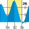 South Bay Wreck tide chart for Friday, February 26, 2021