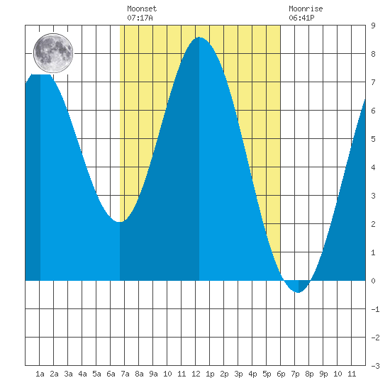 South Bay Wreck tide chart for Saturday, February 27, 2021