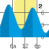 South Bay Wreck tide chart for Tuesday, February 2, 2021