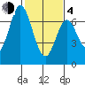 South Bay Wreck tide chart for Thursday, February 4, 2021
