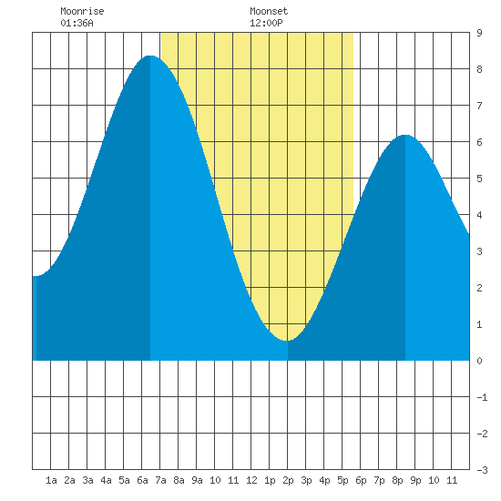 South Bay Wreck tide chart for Friday, February 5, 2021