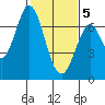 South Bay Wreck tide chart for Friday, February 5, 2021