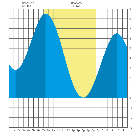 South Bay Wreck tide chart for Saturday, February 6, 2021