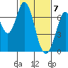 South Bay Wreck tide chart for Sunday, February 7, 2021
