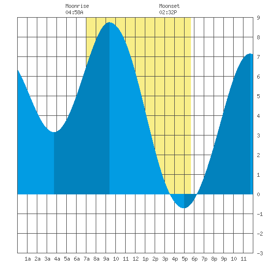 South Bay Wreck tide chart for Monday, February 8, 2021