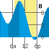 South Bay Wreck tide chart for Monday, February 8, 2021