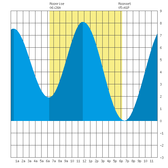 South Bay Wreck tide chart for Friday, March 12, 2021