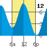 South Bay Wreck tide chart for Friday, March 12, 2021