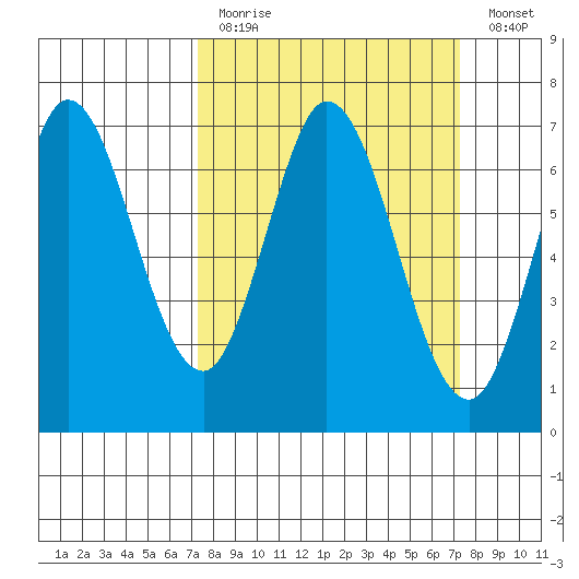 South Bay Wreck tide chart for Sunday, March 14, 2021