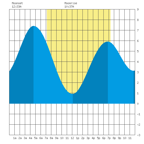 South Bay Wreck tide chart for Friday, March 19, 2021