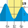 South Bay Wreck tide chart for Friday, March 19, 2021