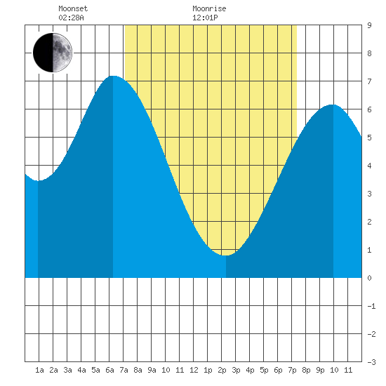 South Bay Wreck tide chart for Sunday, March 21, 2021