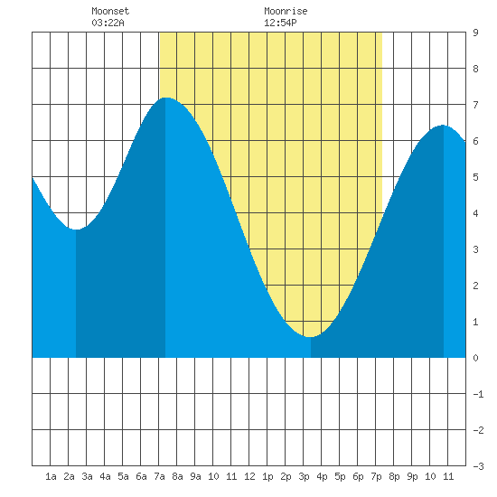South Bay Wreck tide chart for Monday, March 22, 2021