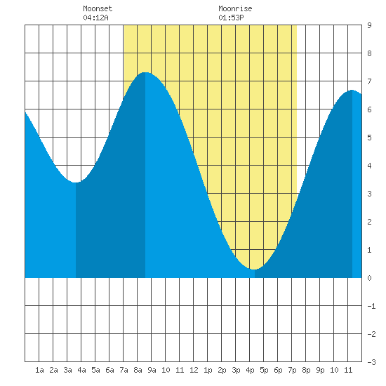 South Bay Wreck tide chart for Tuesday, March 23, 2021