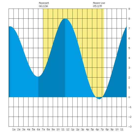 South Bay Wreck tide chart for Friday, March 26, 2021