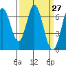 South Bay Wreck tide chart for Saturday, March 27, 2021
