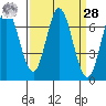 South Bay Wreck tide chart for Sunday, March 28, 2021