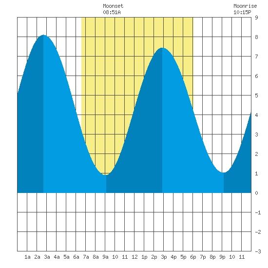 South Bay Wreck tide chart for Tuesday, March 2, 2021