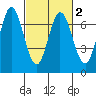 South Bay Wreck tide chart for Tuesday, March 2, 2021
