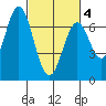 South Bay Wreck tide chart for Thursday, March 4, 2021