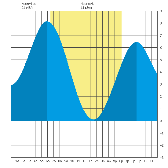 South Bay Wreck tide chart for Saturday, March 6, 2021