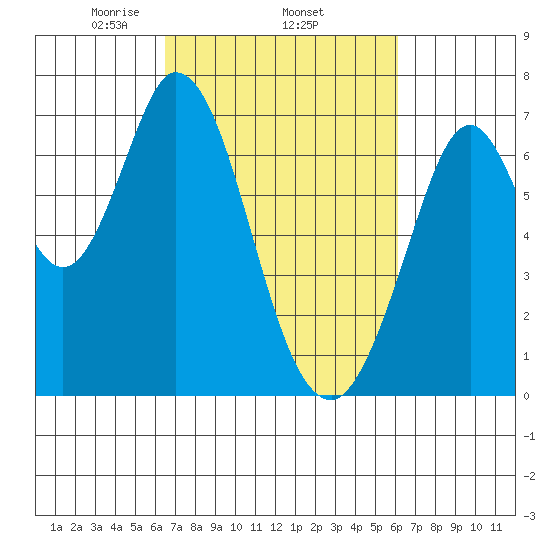 South Bay Wreck tide chart for Sunday, March 7, 2021