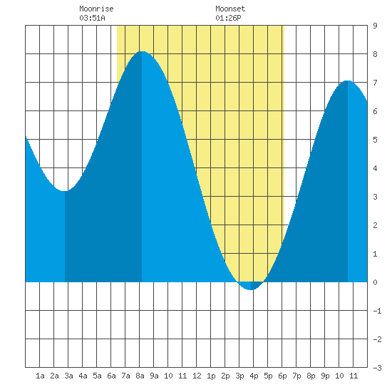 South Bay Wreck tide chart for Monday, March 8, 2021