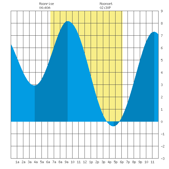 South Bay Wreck tide chart for Tuesday, March 9, 2021