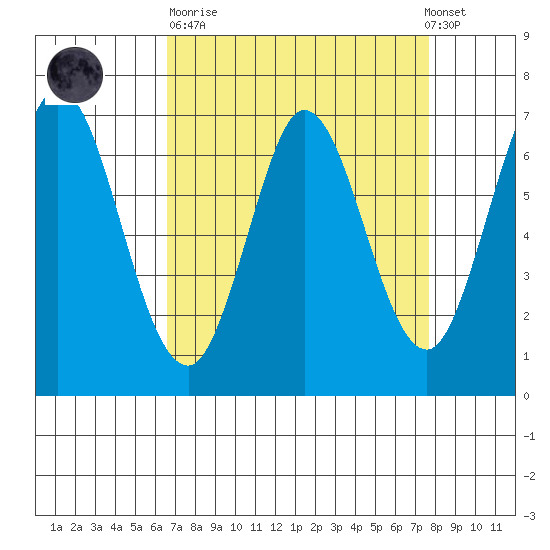 South Bay Wreck tide chart for Sunday, April 11, 2021