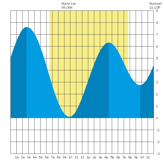 South Bay Wreck tide chart for Thursday, April 15, 2021