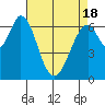 South Bay Wreck tide chart for Sunday, April 18, 2021
