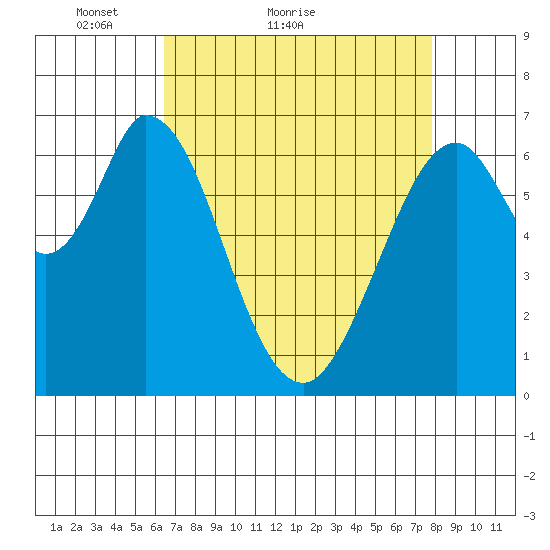 South Bay Wreck tide chart for Monday, April 19, 2021
