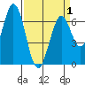 South Bay Wreck tide chart for Thursday, April 1, 2021