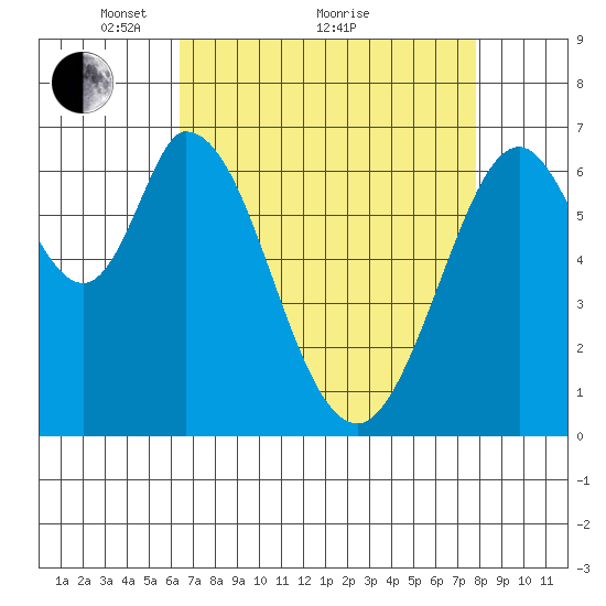 South Bay Wreck tide chart for Tuesday, April 20, 2021