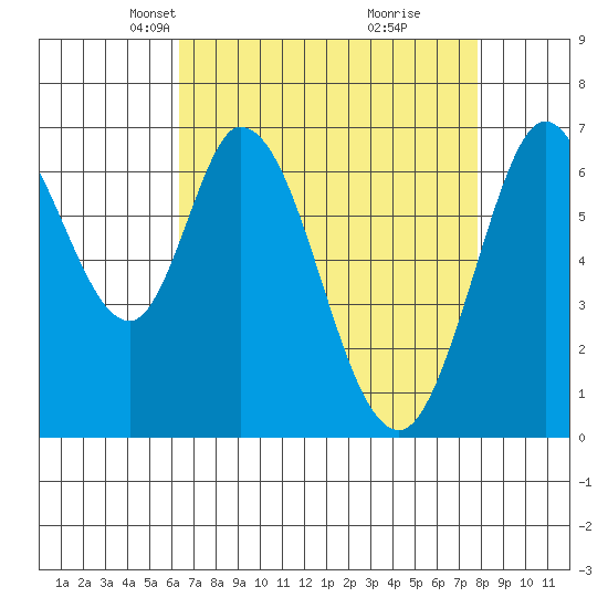 South Bay Wreck tide chart for Thursday, April 22, 2021