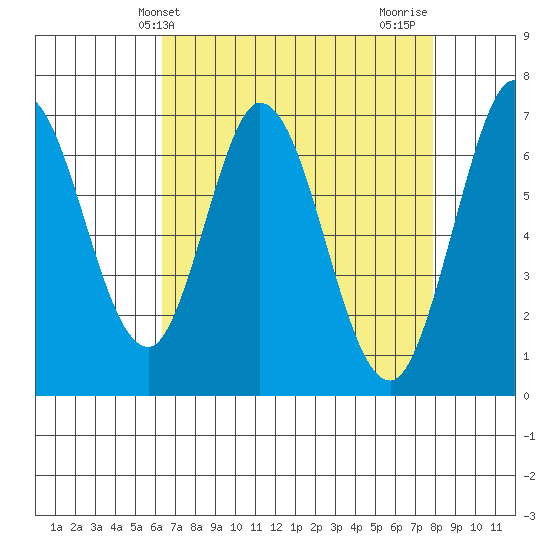 South Bay Wreck tide chart for Saturday, April 24, 2021