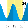 South Bay Wreck tide chart for Saturday, April 24, 2021