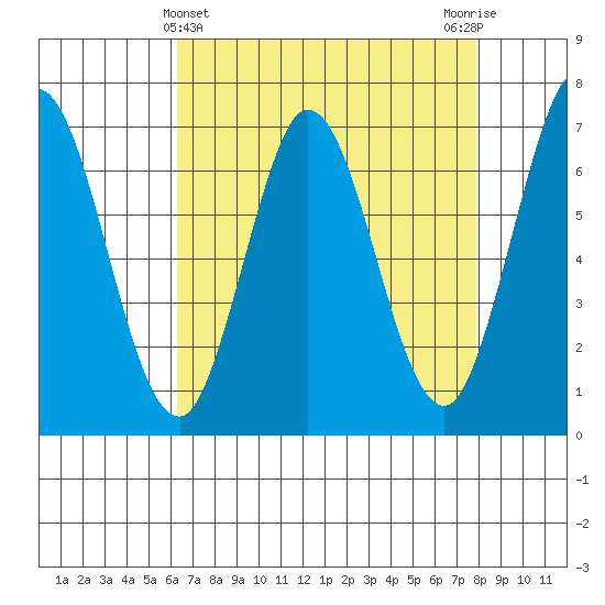 South Bay Wreck tide chart for Sunday, April 25, 2021