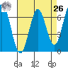 South Bay Wreck tide chart for Monday, April 26, 2021