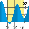 South Bay Wreck tide chart for Tuesday, April 27, 2021