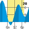 South Bay Wreck tide chart for Wednesday, April 28, 2021