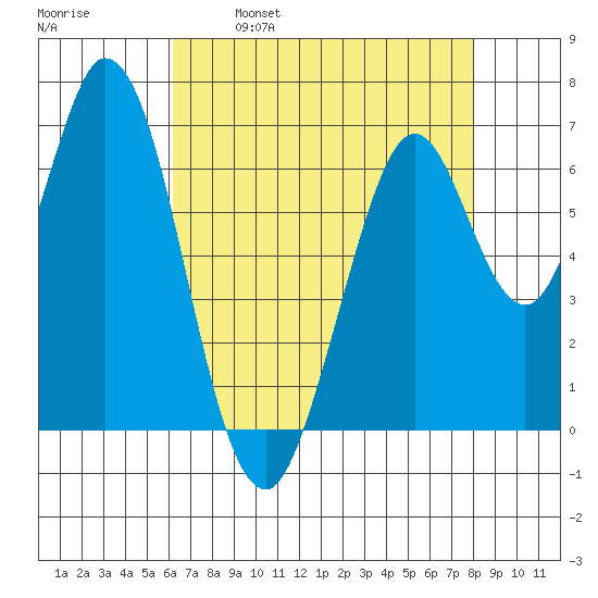 South Bay Wreck tide chart for Friday, April 30, 2021