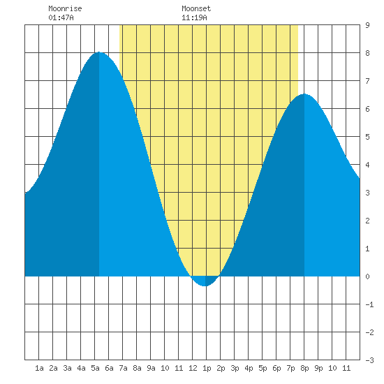 South Bay Wreck tide chart for Saturday, April 3, 2021